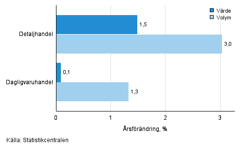 Utvecklingen av frsljningsvrde och -volym inom detaljhandeln, december 2015, % (TOL 2008)