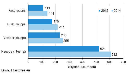 Konkurssiin haettujen yritysten mr kaupan toimialoilla vuosina 2014 ja 2015