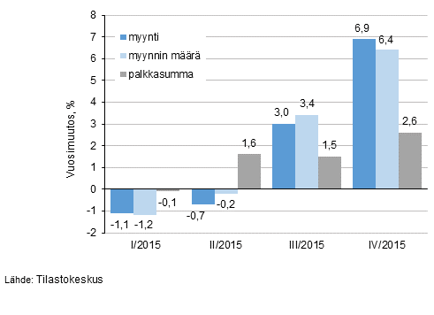 Autokaupan myynnin, myynnin mrn ja palkkasumman kehitys neljnnesvuosittain vuonna 2015, %