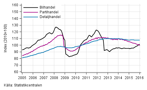 Figurbilaga 1. Bil-, parti- och detaljhandelns omsttning, trend serier (TOL 2008)