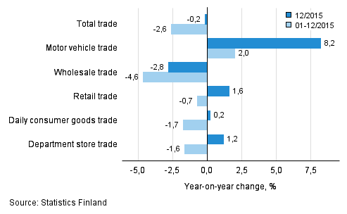 Annual change in turnover in trade industries, % (TOL 2008)