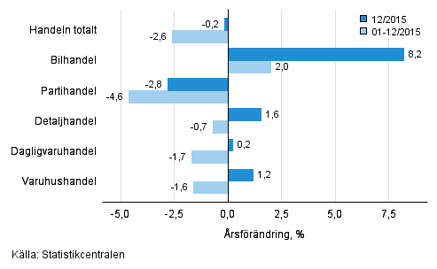 rsfrndring av omsttningen inom handelns olika branscher, % (TOL 2008)