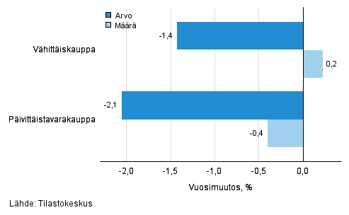 Vhittiskaupan myynnin arvon ja mrn kehitys, tammikuu 2016, % (TOL 2008)