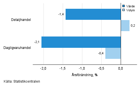 Utvecklingen av frsljningsvrde och -volym inom detaljhandeln, januari 2016, % (TOL 2008)