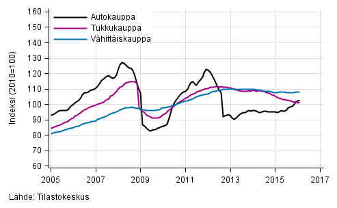 Liitekuvio 1. Auto-, tukku- ja vhittiskaupan liikevaihdon trendisarjat (TOL 2008)