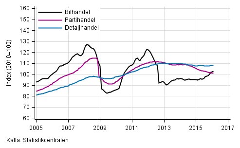 Figurbilaga 1. Bil-, parti- och detaljhandelns omsttning, trend serier (TOL 2008)