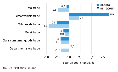 Annual change in turnover in trade industries, % (TOL 2008)