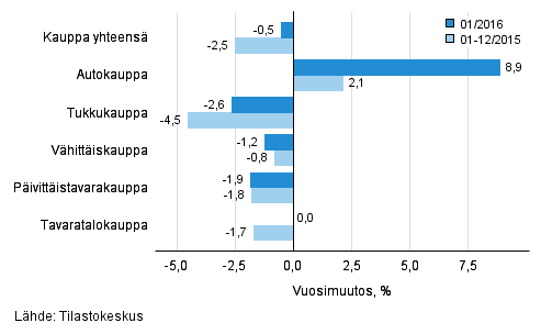 Liikevaihdon vuosimuutos kaupan eri aloilla, % (TOL 2008)