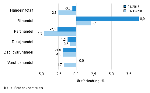 rsfrndring av omsttningen inom handelns olika branscher, % (TOL 2008)