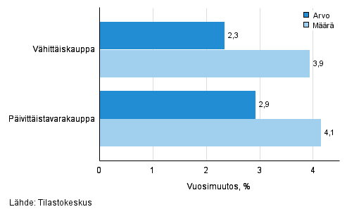 Vhittiskaupan myynnin arvon ja mrn kehitys, helmikuu 2016, % (TOL 2008)