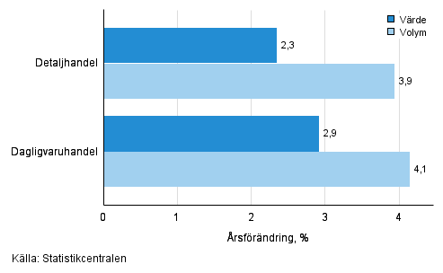 Utvecklingen av frsljningsvrde och -volym inom detaljhandeln, februari 2016, % (TOL 2008)