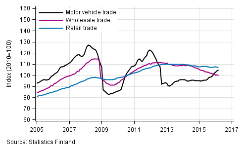 Appendix figure 1. Turnover of motor vehicles, wholesale and retail trade, trend series (TOL 2008)