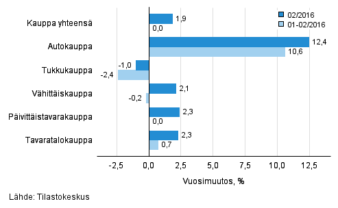 Liikevaihdon vuosimuutos kaupan eri aloilla, % (TOL 2008)