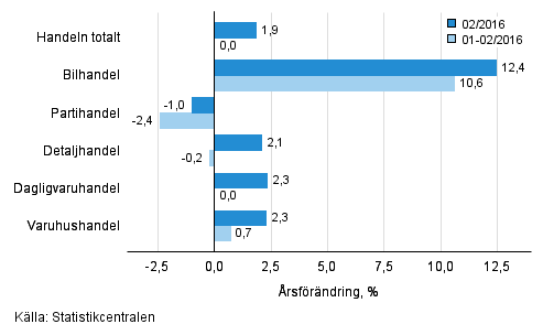 rsfrndring av omsttningen inom handelns olika branscher, % (TOL 2008)