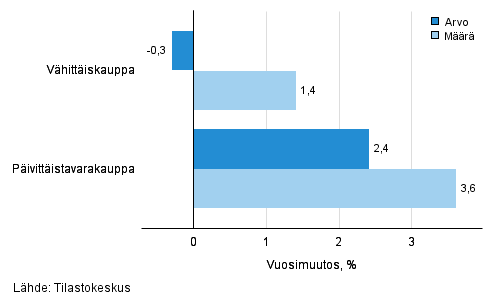 Vhittiskaupan myynnin arvon ja mrn kehitys, maaliskuu 2016, % (TOL 2008)