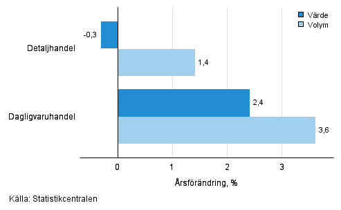 Utvecklingen av frsljningsvrde och -volym inom detaljhandeln, mars 2016, % (TOL 2008)