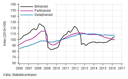 Figurbilaga 1. Bil-, parti- och detaljhandelns omsttning, trend serier (TOL 2008)