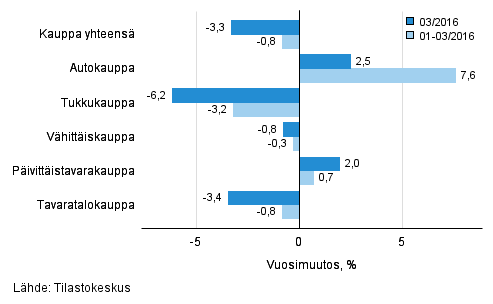 Liikevaihdon vuosimuutos kaupan eri aloilla, % (TOL 2008)