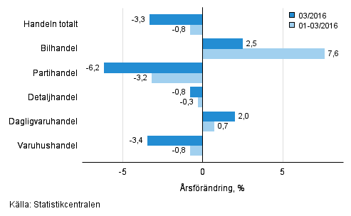 rsfrndring av omsttningen inom handelns olika branscher, % (TOL 2008)