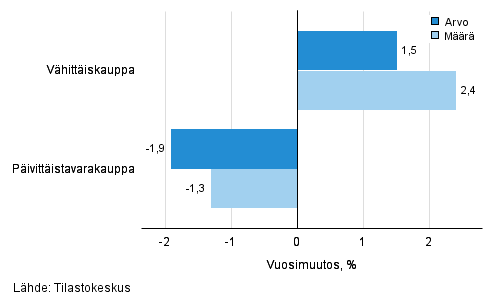 Vhittiskaupan myynnin arvon ja mrn kehitys, huhtikuu 2016, % (TOL 2008)