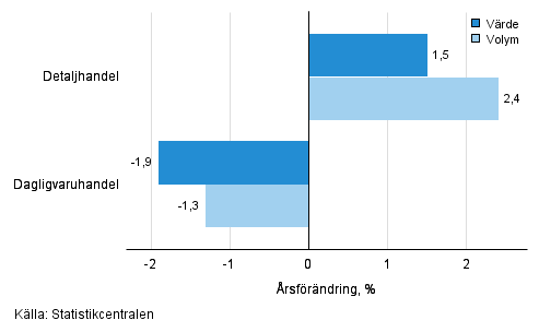 Utvecklingen av frsljningsvrde och -volym inom detaljhandeln, april 2016, % (TOL 2008)