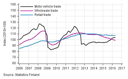 Appendix figure 1. Turnover of motor vehicles, wholesale and retail trade, trend series (TOL 2008)