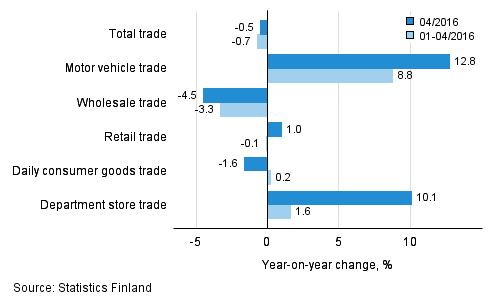 Annual change in turnover in trade industries, % (TOL 2008)