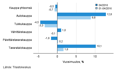 Liikevaihdon vuosimuutos kaupan eri aloilla, % (TOL 2008)