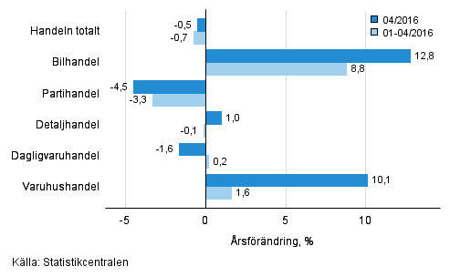 rsfrndring av omsttningen inom handelns olika branscher, % (TOL 2008)