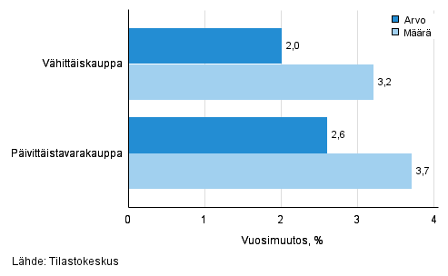 Vhittiskaupan myynnin arvon ja mrn kehitys, toukokuu 2016, % (TOL 2008)