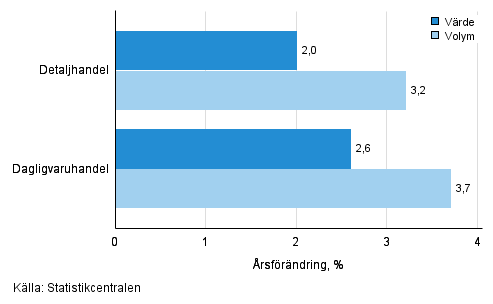 Utvecklingen av frsljningsvrde och -volym inom detaljhandeln, maj 2016, % (TOL 2008)