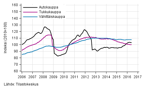 Liitekuvio 1. Auto-, tukku- ja vhittiskaupan liikevaihdon trendisarjat (TOL 2008)