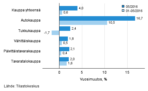 Liikevaihdon vuosimuutos kaupan eri aloilla, % (TOL 2008)