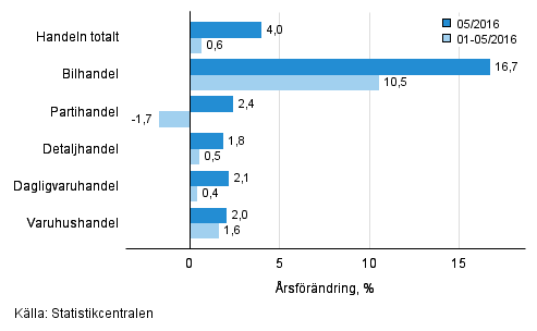 rsfrndring av omsttningen inom handelns olika branscher, % (TOL 2008)