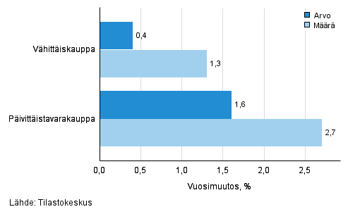 Vhittiskaupan myynnin arvon ja mrn kehitys, keskuu 2016, % (TOL 2008)