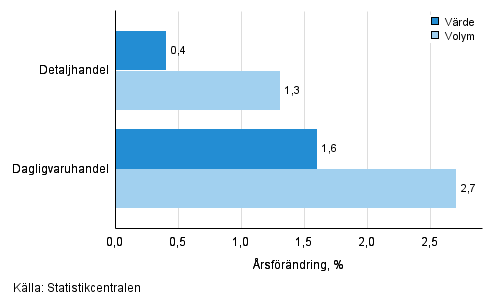 Utvecklingen av frsljningsvrde och -volym inom detaljhandeln, juni 2016, % (TOL 2008)