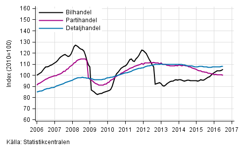 Figurbilaga 1. Bil-, parti- och detaljhandelns omsttning, trend serier (TOL 2008)