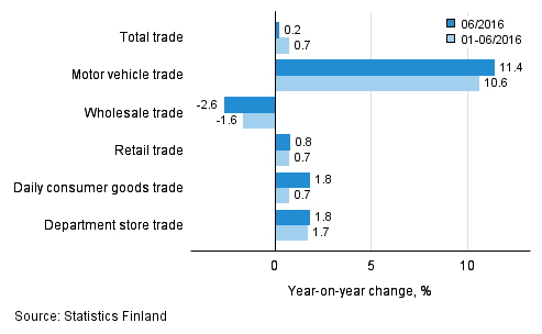 Annual change in turnover in trade industries, % (TOL 2008)