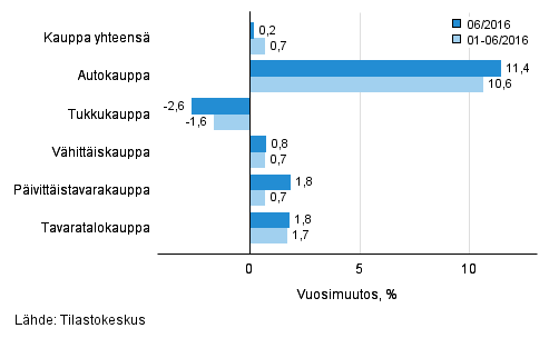 Liikevaihdon vuosimuutos kaupan eri aloilla, % (TOL 2008)