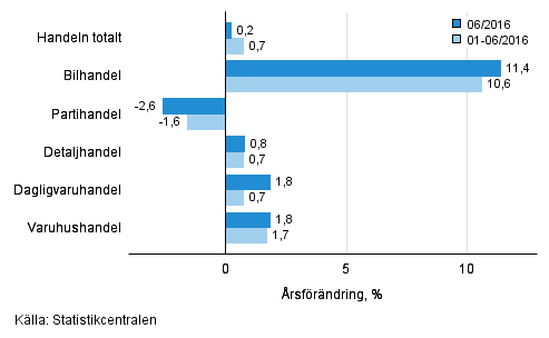 rsfrndring av omsttningen inom handelns olika branscher, % (TOL 2008)