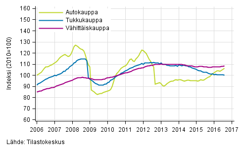 Liitekuvio 1. Auto-, tukku- ja vhittiskaupan liikevaihdon trendisarjat (TOL 2008)