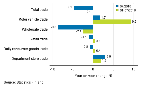 Annual change in turnover in trade industries, % (TOL 2008)