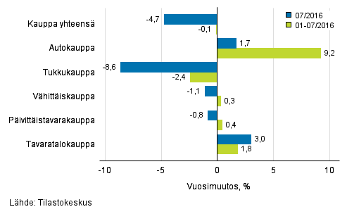 Liikevaihdon vuosimuutos kaupan eri aloilla, % (TOL 2008)