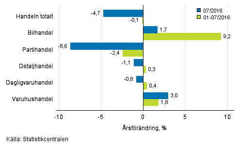 rsfrndring av omsttningen inom handelns olika branscher, % (TOL 2008)