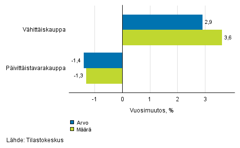 Vhittiskaupan myynnin arvon ja mrn kehitys, elokuu 2016, % (TOL 2008)