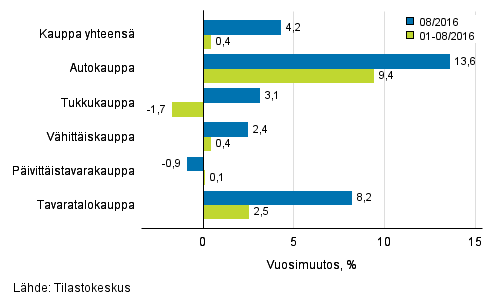 Liikevaihdon vuosimuutos kaupan eri aloilla, % (TOL 2008)