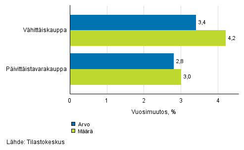 Vhittiskaupan myynnin arvon ja mrn kehitys, syyskuu 2016, % (TOL 2008)