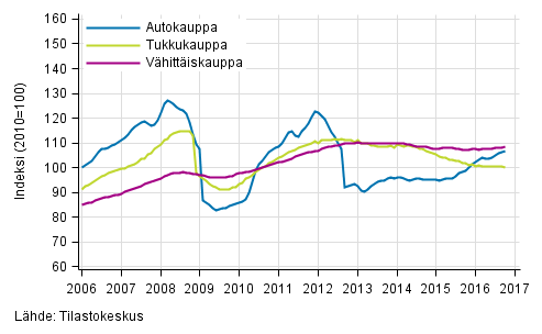 Liitekuvio 1. Auto-, tukku- ja vhittiskaupan liikevaihdon trendisarjat (TOL 2008)