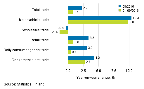 Annual change in turnover in trade industries, % (TOL 2008)