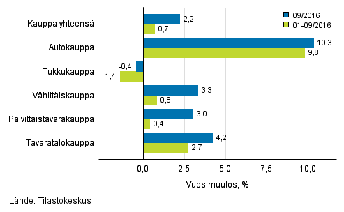 Liikevaihdon vuosimuutos kaupan eri aloilla, % (TOL 2008)